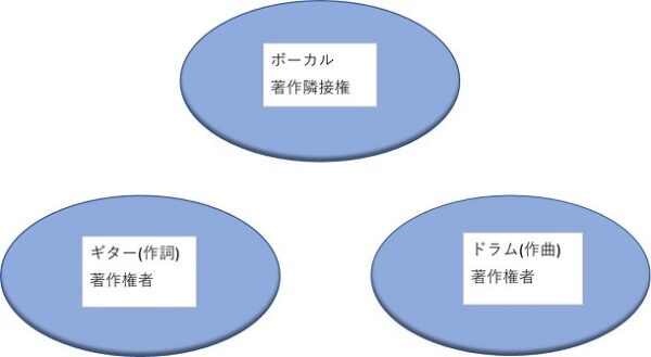 著作権、著作隣接権