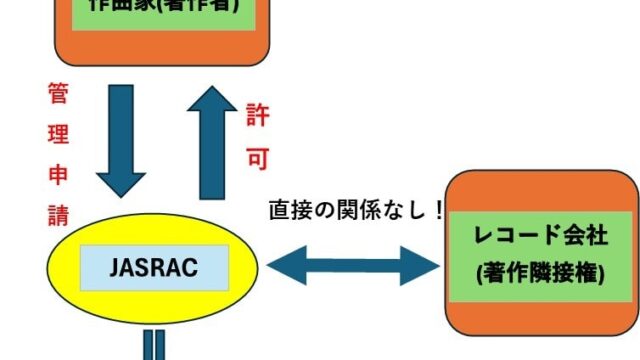 著作権,著作隣接権,レコード会社